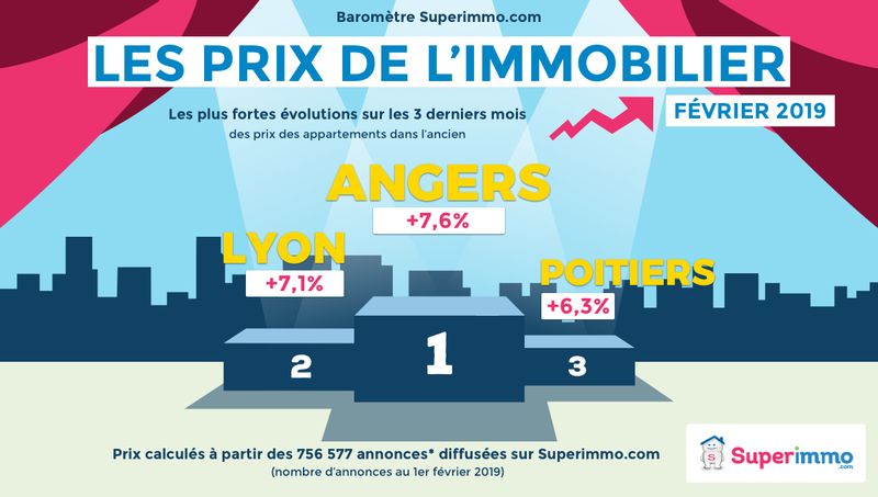 Les prix de l'immobilier - Baromètre février 2019 - TOP 3 - Superimmo.com