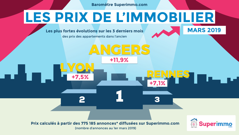 Les prix de l'immobilier - Baromètre mars 2019 - TOP 3 - Superimmo.com