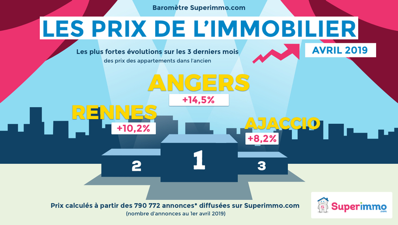 Les prix de l'immobilier - Baromètre avril 2019 - TOP 3 - Superimmo.com