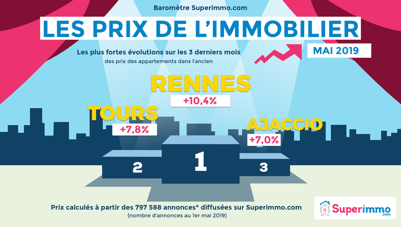 Les prix de l'immobilier - Baromètre mai 2019 - TOP 3 - Superimmo.com