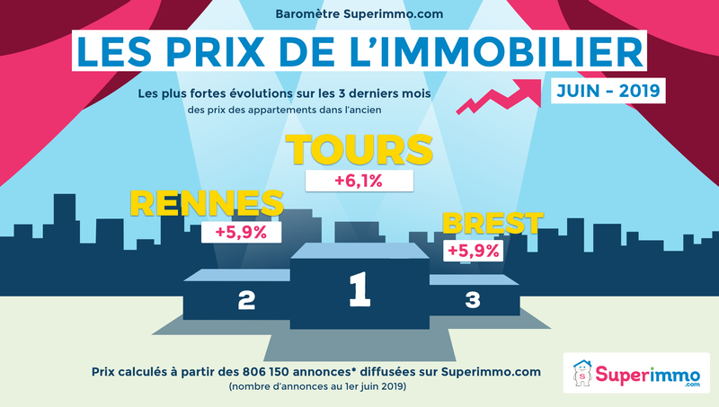 Les prix de l'immobilier - Baromètre juin 2019 - TOP 3 - Superimmo.com