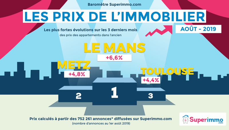 Les prix de l'immobilier - Baromètre août 2019 - TOP 3 - Superimmo.com
