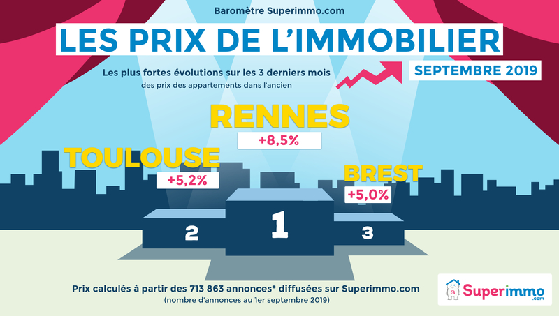 Les prix de l'immobilier - Baromètre septembre 2019 - TOP 3 - Superimmo.com