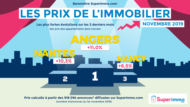 Les prix de l'immobilier - Baromètre novembre 2019 - TOP 3 - Superimmo.com