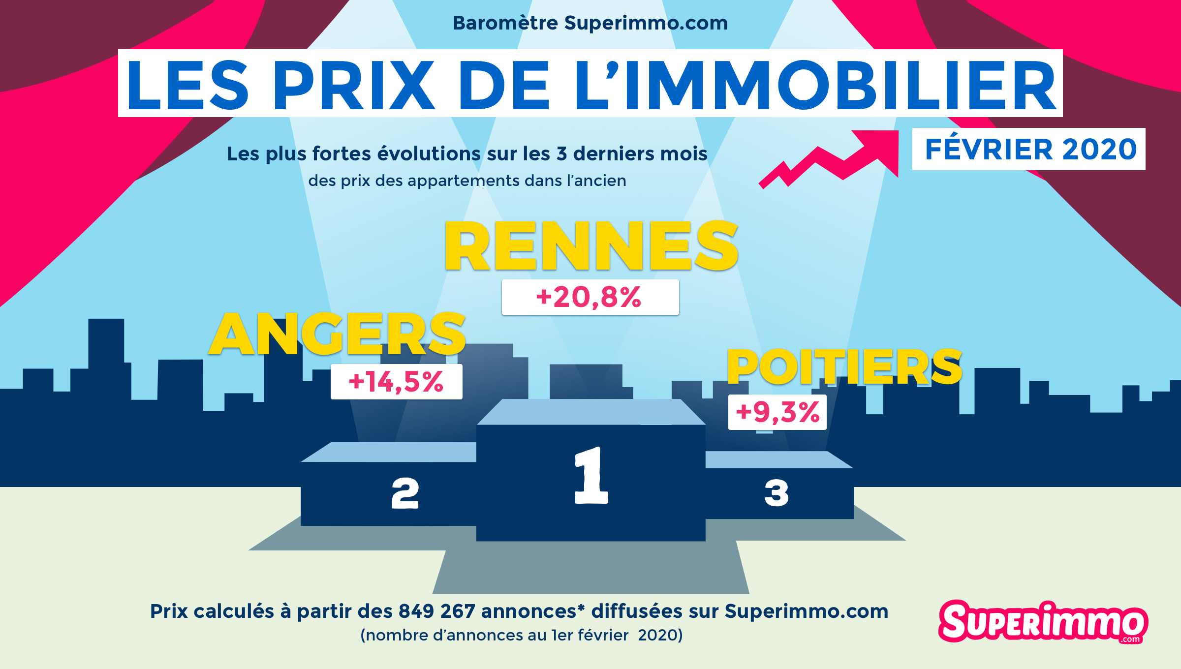 Les prix de l'immobilier - Baromètre février 2020 - TOP 3 - Superimmo.com