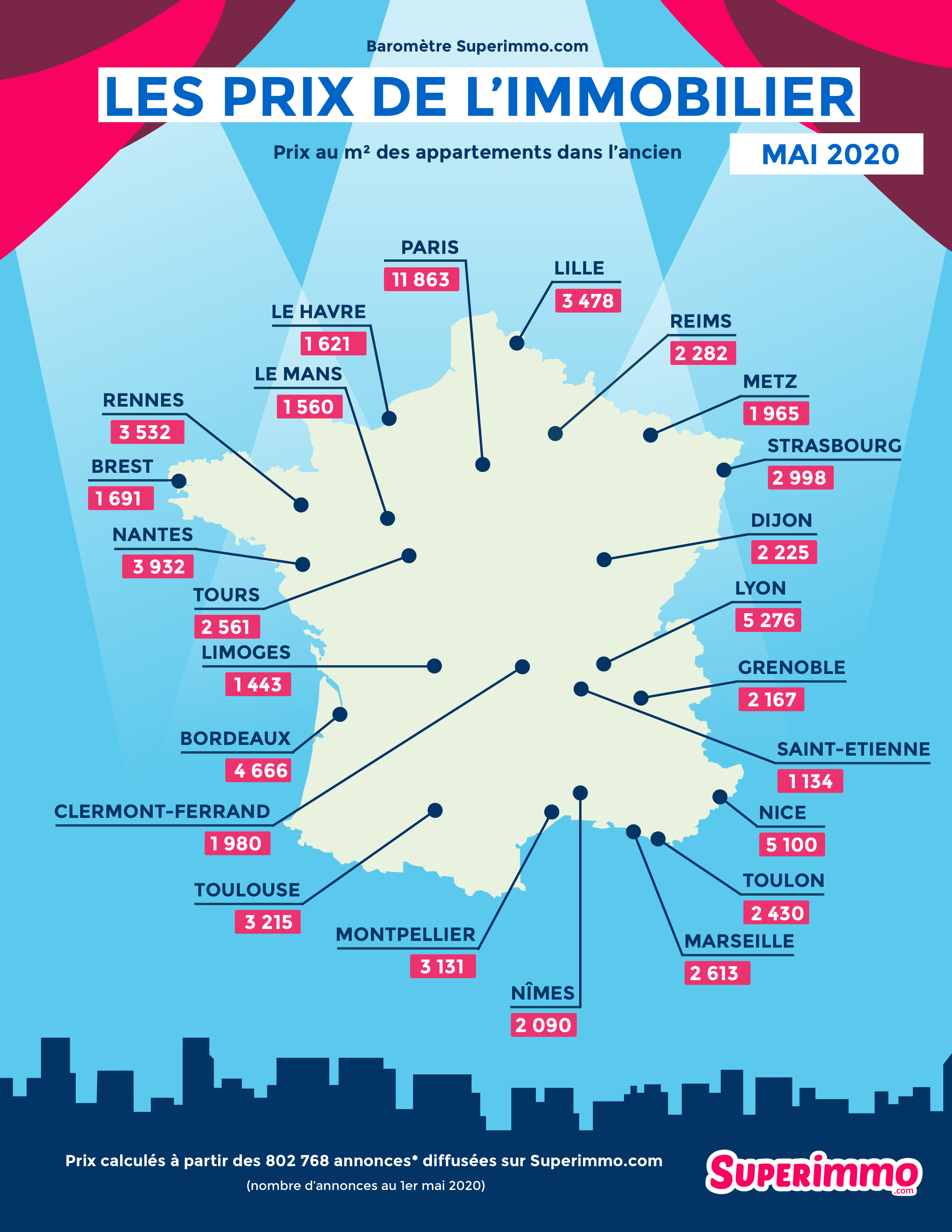 Prix de l'immobilier - mai 2020