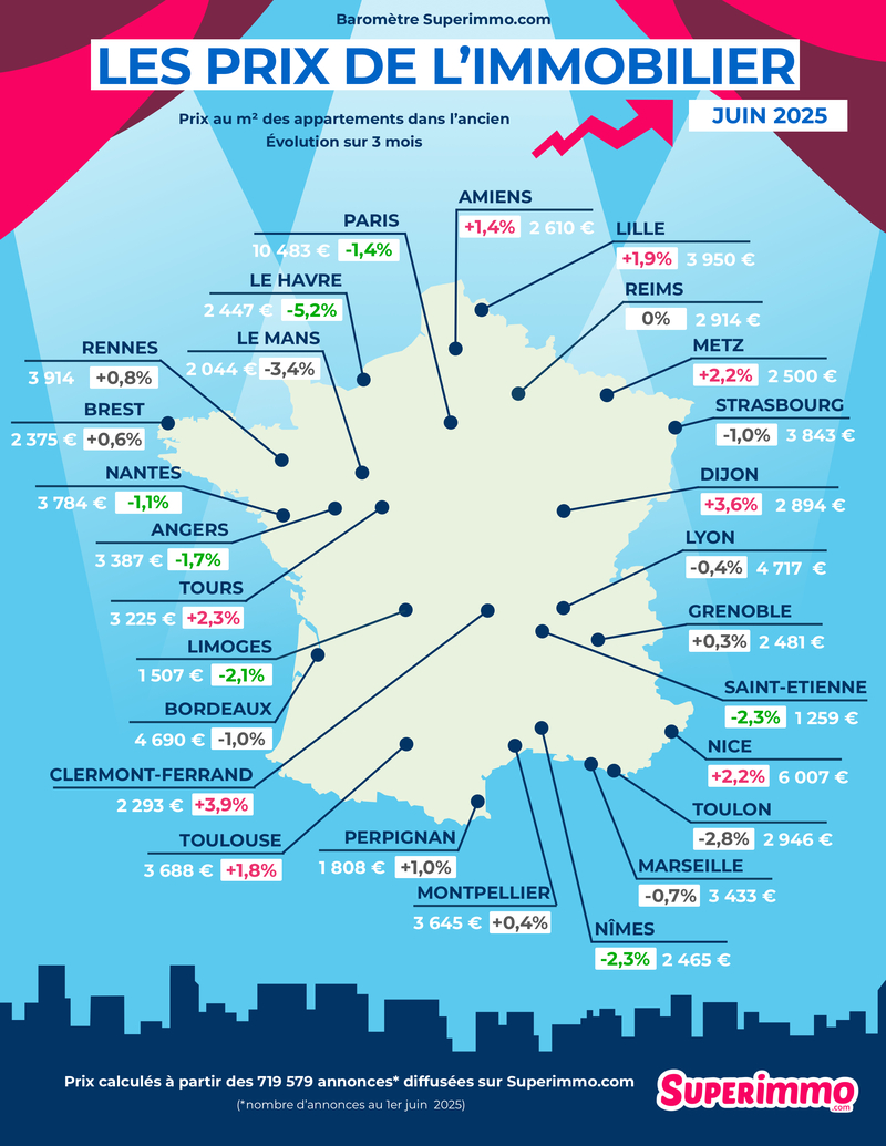 Baromètre des prix de l'immobilier de juin 2025 Superimmo.com