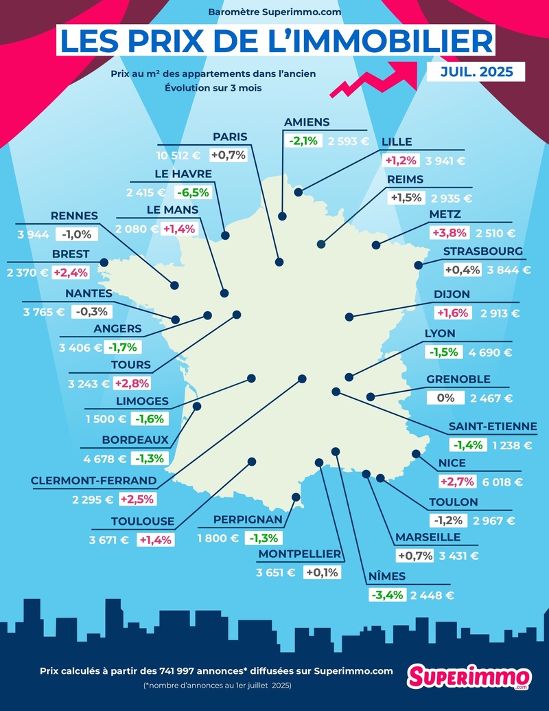 Baromètre des prix de l'immobilier de juillet 2025 Superimmo.com